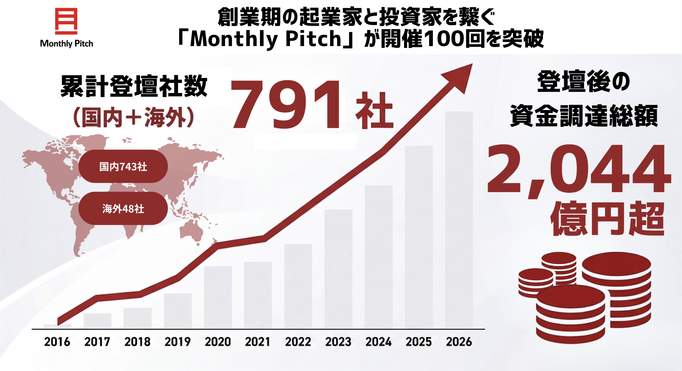 創業期の起業家と投資家を繋ぐ「Monthly Pitch」が開催100回を突破。 2016年より累計登壇791社、登壇後の資金調達総額2,044億円を記録